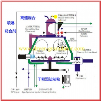 high speed shear mix granulator